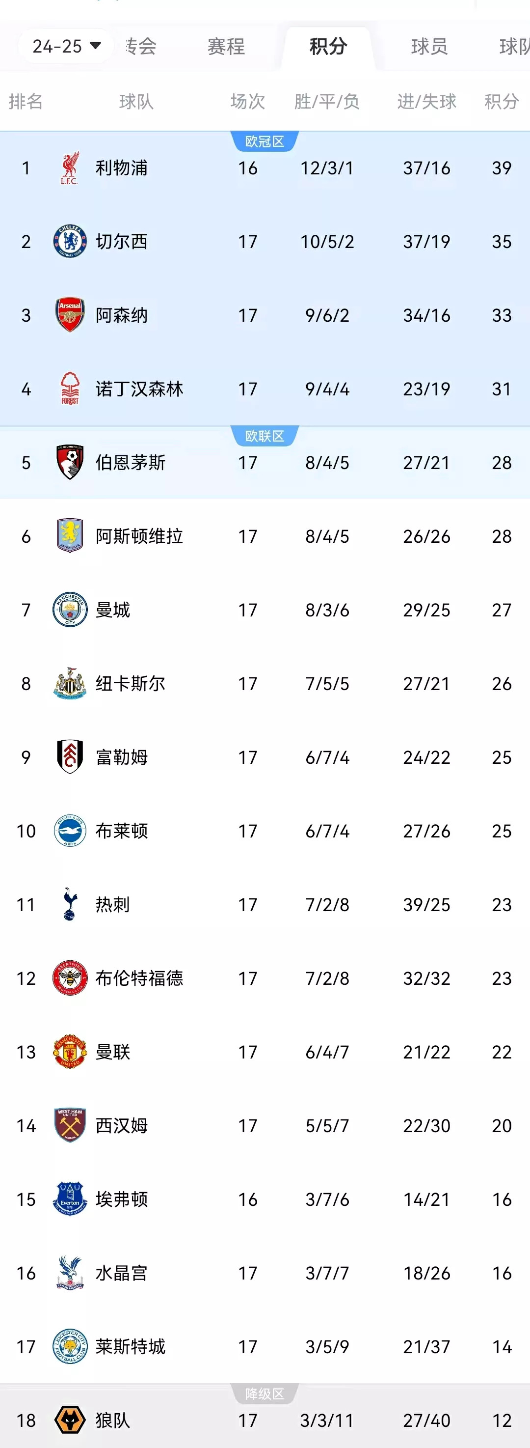 包含曼城再胜对手，英超联赛继续领跑积分榜的词条