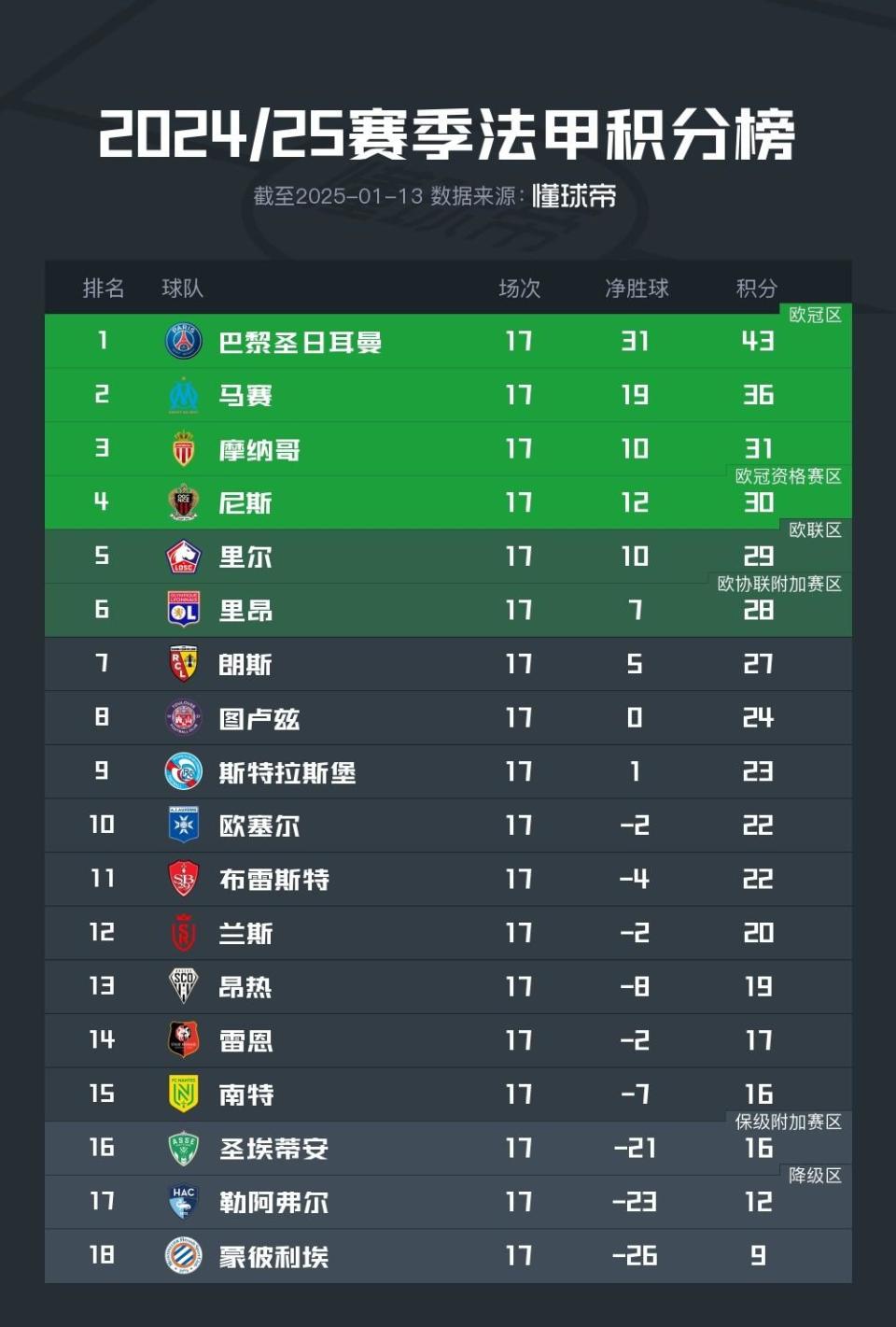 开云官网-里昂客场击败对手，继续领跑法甲积分榜的简单介绍