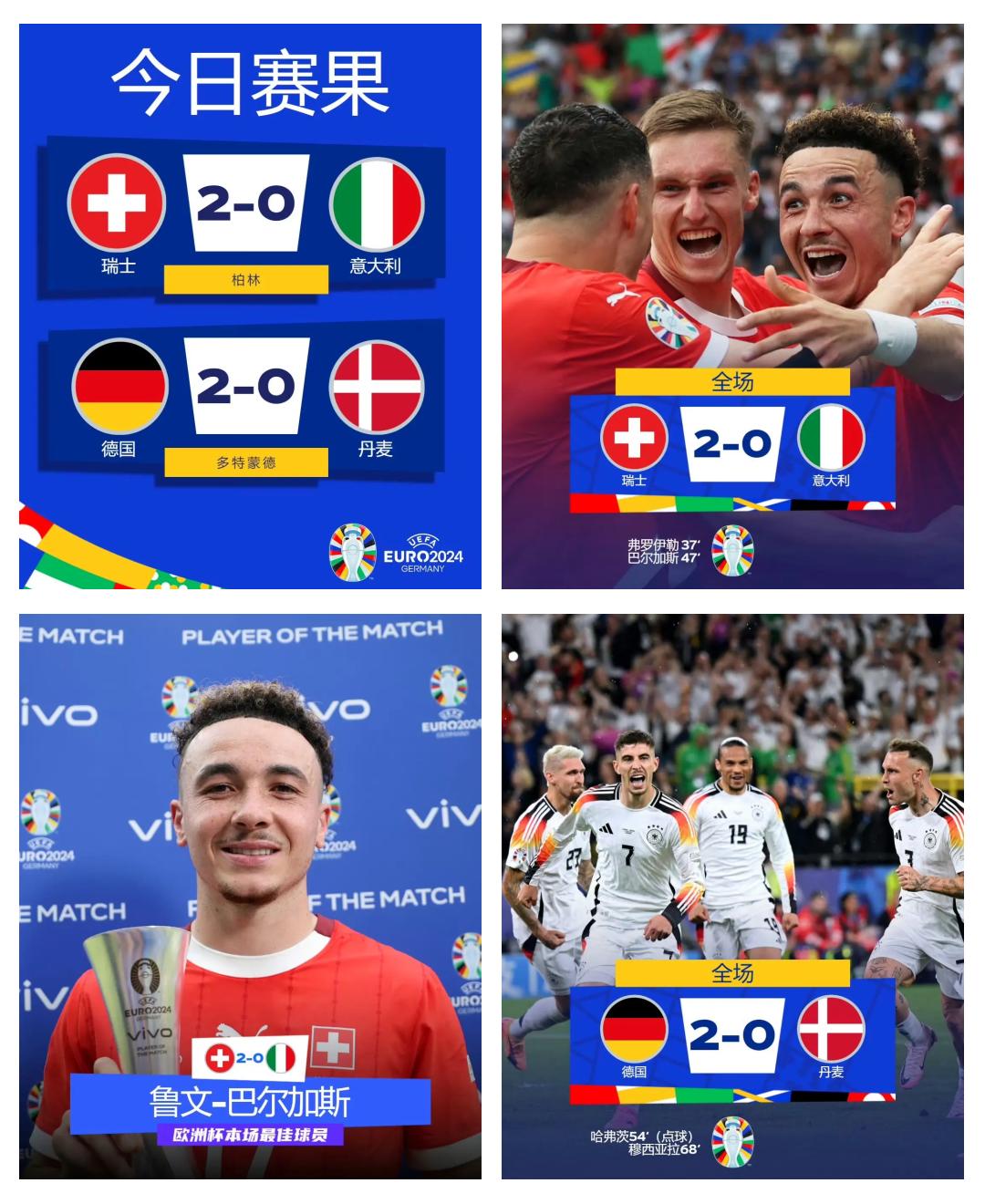 法国大战瑞士获胜，晋级欧洲杯八强