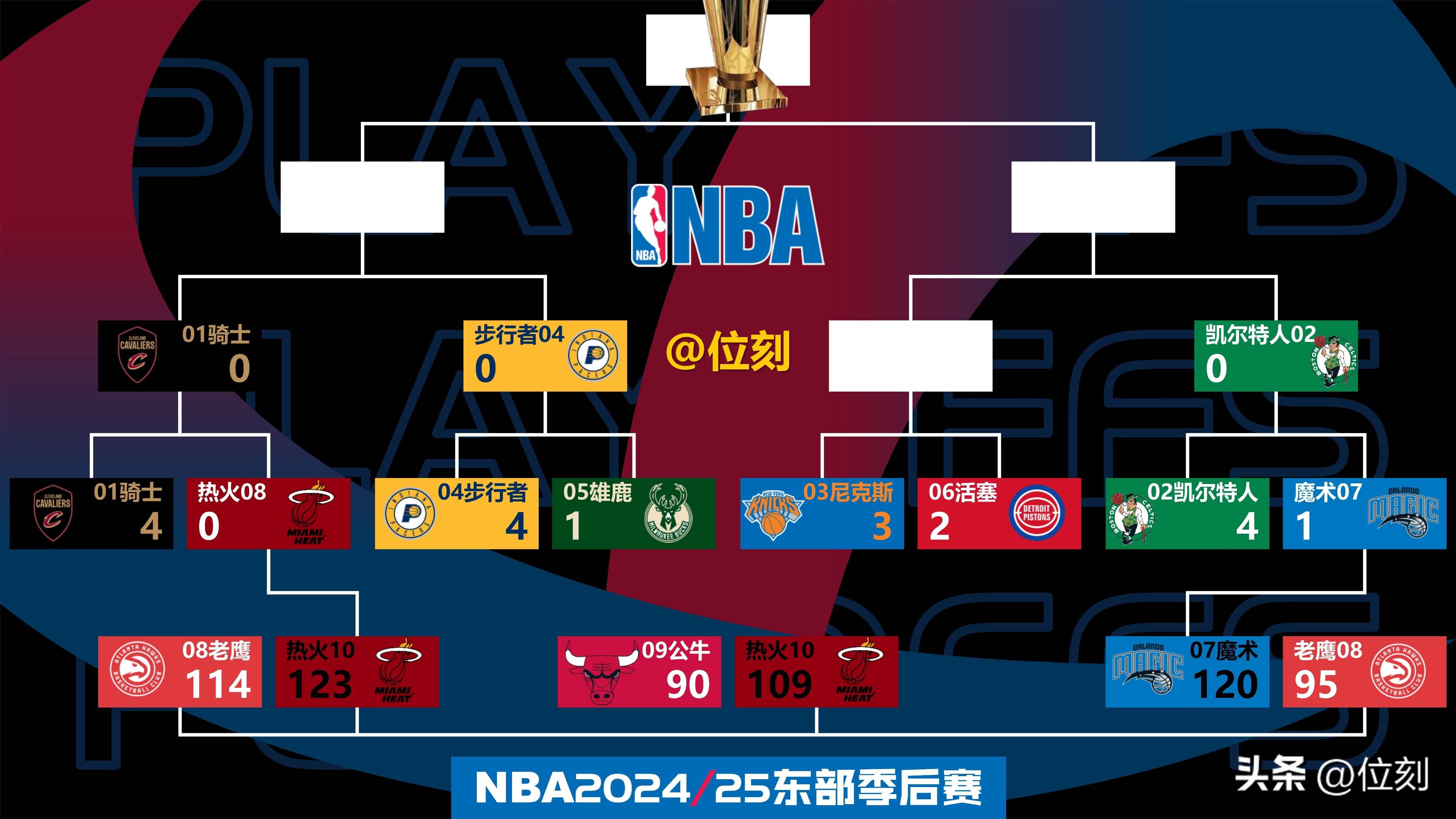 包含猛龙轻取凯尔特人，领先东部榜首位置的词条