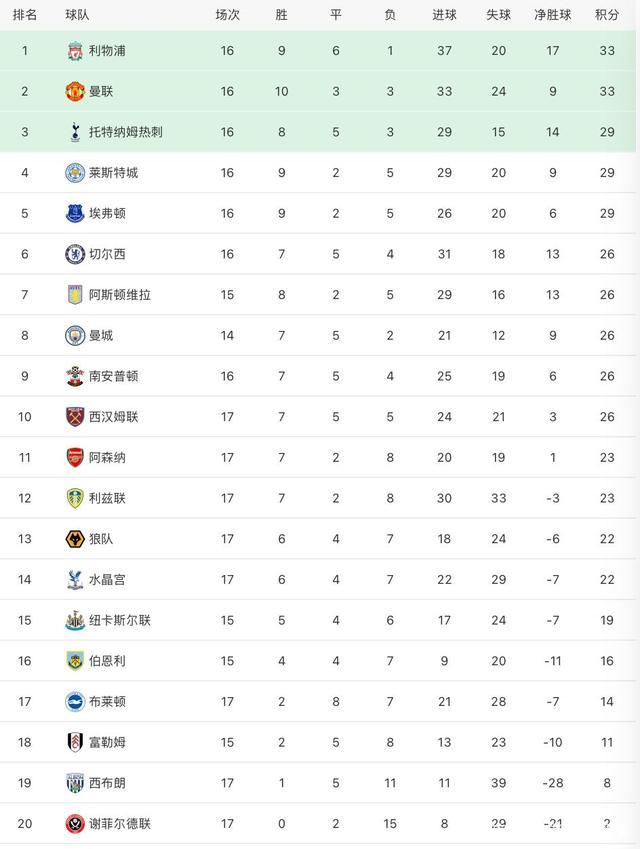 罗马惨败落后积分榜,欧战资格动摇 罗马惨败落后积分榜,欧战资格动摇